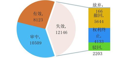 農(nóng)業(yè)生物技術(shù)專利態(tài)勢與生物工程技術(shù)開發(fā)前景分析