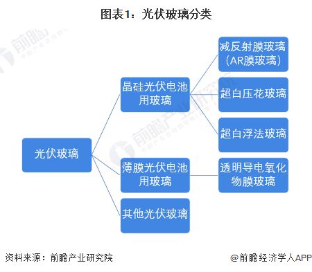 預(yù)見2024 中國光伏玻璃行業(yè)全景圖譜——市場現(xiàn)狀、競爭格局與發(fā)展趨勢